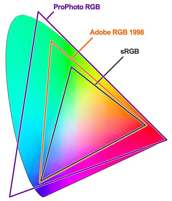 The RGB Color Profiles