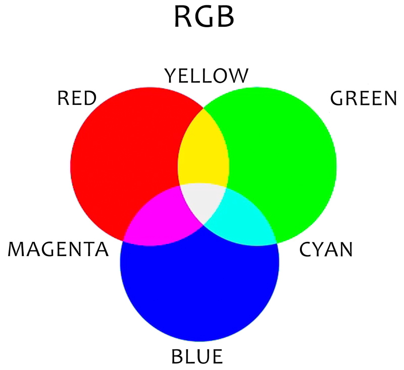 В модели rgb используются цвета. Цветовая модель RGB. Цветовая модель RGB палитра. Что такое модель цвета RGB. Аддитивная модель RGB.
