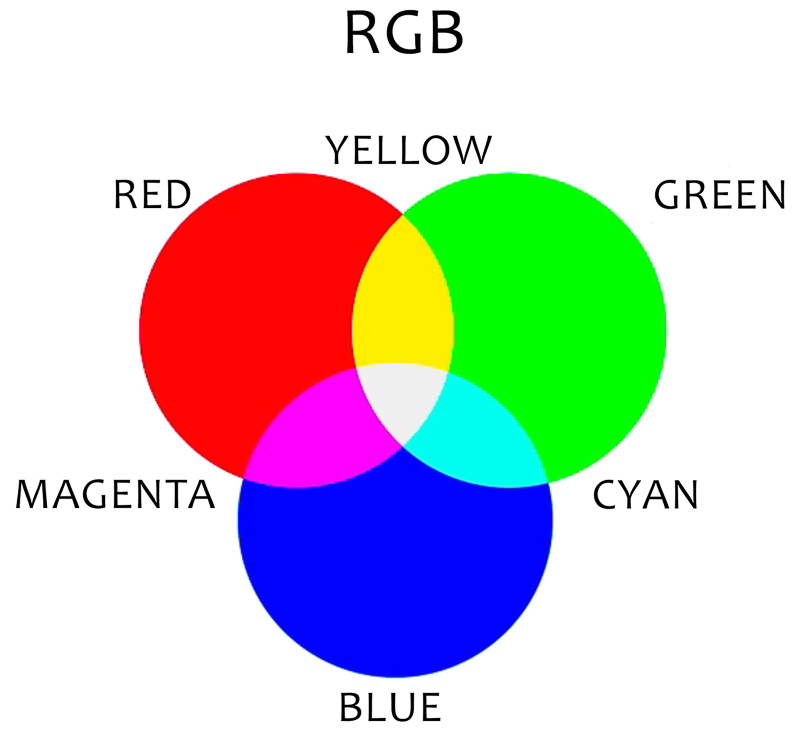 В модели rgb используются цвета