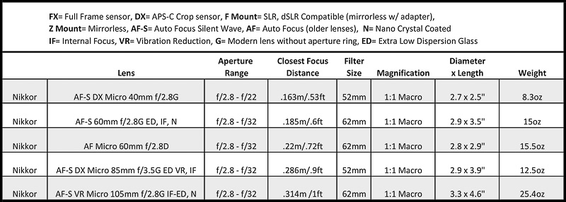 Nikon macro lens option for underwater photography