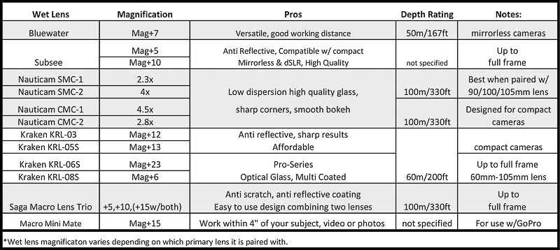 Wet macro lens options for underwater photography