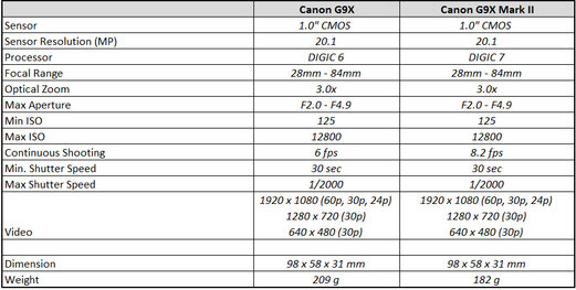 First Look at the Canon G9X Mark II - Underwater Photography Guide