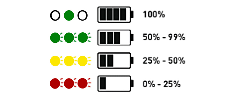 Battery status indicator lights on Sola Light. Battery status indicator lights on Sola Light.