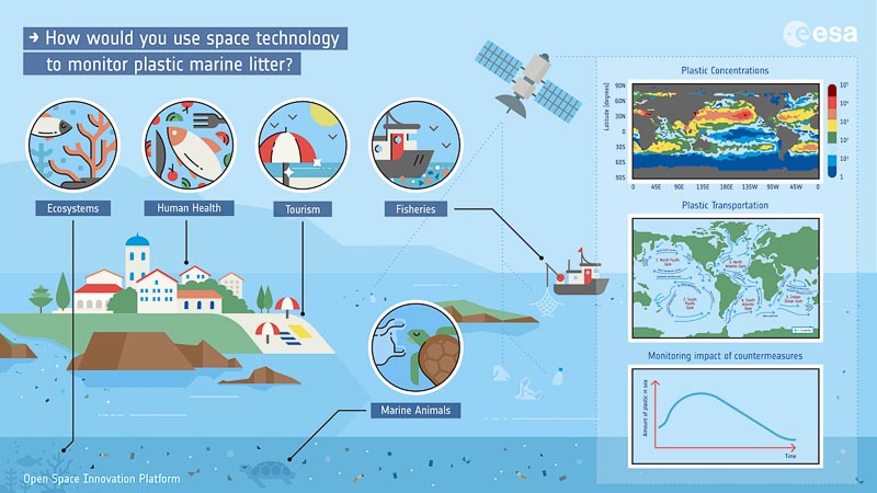 Satellite Tagging to monitor marine litter - photo property of ESA ESA Project to monitor marine litter